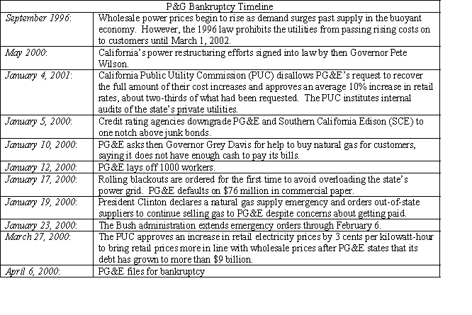 PG&E SEEKS BANKRUPTCY PROTECTION Pacific, Gas, and Electric (PG&E), the San Francisco-based utility, filed for bankruptcy on April 7, 2001, citing nearly $9 billion in debt and un-reimbursed energy costs. The utility, one of three privately owned utilities in California, serves northern and central California. The intention of the Chapter 11 reorganization was to make the utility solvent again by protecting the firm from lawsuits or any other action by those who are owed money by the utility. The bankruptcy will also allow the utility to deal with all of the firm's debts in a single forum rather than with individual debtors in what had become a highly politicized venue. The following time line outlines the firm's road to bankruptcy. . Utility industry analysts saw PG&E's move as largely an effort to escape the political paralysis that had befallen the state's regulatory apparatus. The bankruptcy filing came one day after Governor Davis dropped his opposition to raising retail rates. However, the Governor's reversal came after five month's of negotiations with the state's privately owned utilities on a rescue plan. PG&E's common shares fell 37 percent on the day the firm filed for reorganization. Fearing a similar fate for San Diego Gas and Electric, the shares of Sempra Energy, SDG&E's parent corporation, also dropped by 35 percent In an attempt to insulate California ratepayers from escalating wholesale electricity prices, the state entered into a series of 5-to-10 year contracts with electricity power generators that account for more than two-thirds of the state's projected power needs. The last contracts were signed by the state in June 2001. By September, a slowing economy pushed the wholesale price of electricity well below the level the state was required to pay in the take or pay contracts the state had just signed. Estimates suggest that California taxpayers will have to pay between $40 and $45 billion in power costs over the next decade depending on what happens to future energy costs. PG&E has continued to supply its customers without disruption or blackout while being under the protection of the bankruptcy court. Southern California Edison, nearing bankruptcy for reasons similar to those that drove PG&E to seek protection from its creditors, reached agreement with the Public Utility Commission to pay off $3.3 billion in debt owed to power generators from customer revenues. Previously, the PUC had forbid the utility to use monies generated from two previous rate increases for this purpose. The U.S. District Court judge approved the plan on October 5, 2001. While some creditors complained that the settlement was not reassuring because it did not include a timetable for repayment of outstanding debt, others viewed the agreement as a voluntary reorganization plan without going through the expensive process of filing for bankruptcy with the federal court. : In your judgment,did regulators attenuate or exacerbate the situation? Explain your answer.