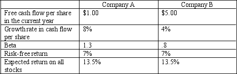 The following information is available for two different common stocks: company A and Company B.   a. Estimate the cost of equity for each firm. b. Assume that the companies' growth rates will continue at the same rate indefinitely. Estimate the per share value of each companies common stock.<div style=padding-top: 35px> 