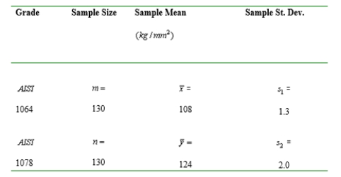 Tensile strength tests were carried out on two different grades of wire rod resulting in the accompanying data: a. Does the data provide compelling evidence for concluding that true average strength for the 1078 grade exceeds that for the 1064 grade by more than 10 ? Test the appropriate hypotheses using the -value approach. b. Estimate the difference between true average strengths for the two grades in a way that provides information about precision and reliability.