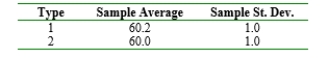 To decide whether two different types of steel have the same true average fracture toughness values, specimens of each type are tested, yielding the following results: Calculate the -value for the appropriate two-sample test, assuming that the data was based on = 100. Then repeat the calculation for = 400. Is the small p-value for = 400 indicative of a difference that has practical significance? Would you have been satisfied with just a report of the p-value? Comment briefly.