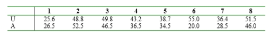 Consider the accompanying data on breaking load (kg/25 mm width) for various fabrics in both an unabraded condition and an abraded condition. Use the paired t test at significance level .01 to test . Fabric