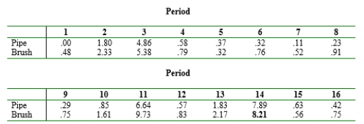 Two types of fish attractors, one made from vitrified clay pipes and the other from cement blocks and brush, were used during 16 different time periods spanning 4 years at Lake Tohopekaliga, Florida The following observations are of fish caught per fishing day. Does one attractor appear to be more effective on average than the other? a. Use the paired t test with b. What happens if the two-sample t test is used