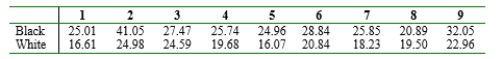 In an experiment designed to study the effects of illumination level on task performance, subjects were required to insert a fine-tipped probe into the eyeholes of ten needles in rapid succession both for a low light level with black background and a higher level with a white background. Each data value is the time (sec) required to complete the task. Subject Compute in interval estimate for the difference between true average task time under the high illumination level and true average time under the low level.