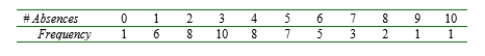 The superintendent of a large school district, having once had a course in probability and statistics, believes that the number of teachers absent on any given day has a Poisson distribution with parameter . Use the accompanying data on absences for 50 days to derive a large-sample CI for . [Hint: The mean and variance of a Poisson variable both equal , so has approximately a standard normal distribution. Now proceed as in the derivation of the interval for p by making a probability statement (with probability 1 - ) and solving the resulting inequalities for .