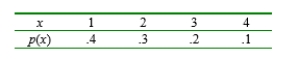 Let X be the number of packages being mailed by a randomly selected customer at a certain shipping facility. Suppose the distribution of X is as follows:   a. Consider a random sample of size n = 2 (two customers), and let   be the sample mean number of packages shipped. Obtain the probability distribution of   . b. Refer to part (a) and calculate   c. Again consider a random sample of size n = 2, but now focus on the statistic R = the sample range (difference between the largest and smallest values in the sample). Obtain the distribution of R. [Hint: Calculate the value of R for each outcome and use the probabilities from part (a).] d. If a random sample of size n = 4 is selected, what is   ? (Hint: You should not have to list all possible outcomes, only those for which  <div style=padding-top: 35px> 