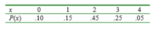 The pmf for X = the number of major defects on a randomly selected gas stove of a certain type is Compute the following: a. E(X) b. V(X) directly from the definition c The standard deviation of X d. V(X) using the shortcut formula