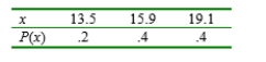 An appliance dealer sells three different models of upright freezers having 13.5, 15.9, and 19.1 cubic feet of storage space, respectively. Let X = the amount of storage space purchased by the next customer to buy a freezer. Suppose that X has pmf a. Compute b. If the price of a freezer having capacity X cubic feet is 25X - 8.5, what is the expected price paid by the next customer to buy a freezer? c. What is the variance of the price 25X - 8.5 paid by the next customer? d. Suppose that although the rated capacity of a freezer is X, the actual capacity is What is the expected actual capacity of the freezer purchased by the next customer?