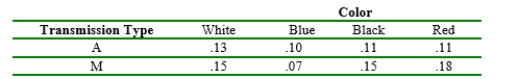 A certain sports car comes equipped with either an automatic or a manual transmission, and the car is available in one of four colors. Relevant probabilities for various combinations of transmission type and color are given in the accompanying table. Let A = (automatic transmission), B = {black}, and C = {white}. a. Calculate P(A), P(B), and P(A B). b. Calculate both P(A|B) and P(B|A), and explain in context what each of these probabilities represents.