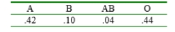 Suppose that the proportions of blood phenotypes in a particular population are as follows: Assuming that the phenotypes of two randomly selected individuals are independent of one another, what is the probability that both phenotypes are O? What is the probability that the phenotypes of two randomly selected individuals match?