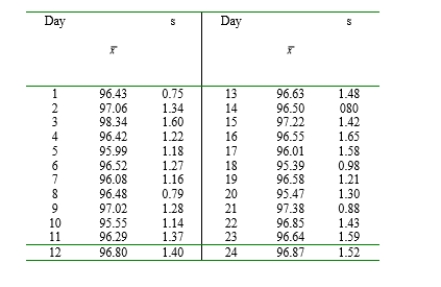  The accompanying table gives sample means and standard deviations, each based on n = 6 observations of the refractive index of fiber-optic cable. Calculate the control limits for an  \bar { X }  chart based on the sample standard deviations given, and comment on the behavior of the chart. [Hint:  \sum \bar { x } _ { 2 } = 2317.07 \text { and } \sum s _ { 2 } = 30.34  ]   