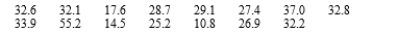 A random sample of 15 automobile mechanics certified to work on a certain type of car was selected, and the time (in minutes) necessary for each one to diagnose a particular problem was determined, resulting in the following data: Use the Wilcoxon test at significance level .10 to decide whether the data suggests that true average diagnostic time is less than 32 minutes.