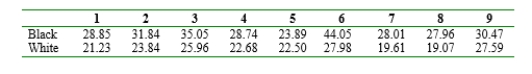 In an experiment designed to study the effects of illumination level on task performance, subjects were required to insert a fine-tipped probe into the eyeholes of ten needles in rapid succession both for a low light level with black background and a higher level with a white background. Each data value is the time (sec) required to complete the task. Subject Does the data indicate that the higher level of illumination yields a decrease of more than 5 sec in true average task completion time? Test the appropriate hypotheses using the Wilcoxon test.
