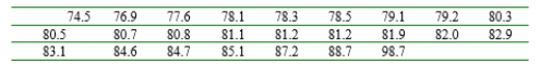The accompanying 25 observations on fracture toughness of base plate of 18% nickel maraging steel were obtained. Suppose a company will agree to purchase this steel for a particular application only if it can be strongly demonstrated from experimental evidence that true average toughness exceeds 80. Assuming that the fracture toughness distribution is symmetric, state and test the appropriate hypotheses level .05 and compute a P-value.