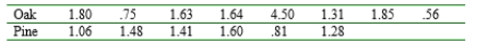 A Study of Wood reports the following data on burn time (hours) for samples of oak and pine. Test at level .05 to see whether there is any difference in true average burn time for the two types of wood.