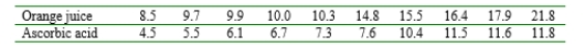 The accompanying data resulted from an experiment to compare the effects of vitamin C in orange juice and in synthetic ascorbic acid on the length of odontoblasts in guinea pigs over a 6-week period. Use the Wilcoxon rank-sum test at level .01 to decide whether true length differs for the two types of vitamin C intake. Compute also an approximate P-value.