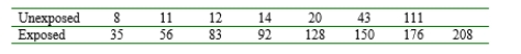 Reports are available on a study in which various measurements were taken both from a random sample of infants who had been exposed to household smoke and from a sample of unexposed infants. The accompanying data consists of observations on urinary concentration of cotanine, a major metabolite of nicotine. Does the data suggest that true average cotanine level is higher in exposed infants than in unexposed infants by more than 25? Carry out a test at significance level l.05.