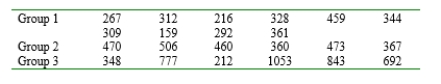 The accompanying data on cortisol level was reported in a research paper. Experimental subjects were pregnant women whose babies were delivered between 38 and 42 weeks gestation. Group 1 individuals elected to deliver by Caesarean section before labor onset, group 2 delivered by emergency Caesarean during induced labor, and group 3 individuals experienced spontaneous labor. Use the Kruskal-Wallis test at level .05 to test for equality of the three population means.