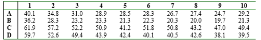 In a test to determine whether soil pretreated with small amounts of Basic-H makes the soil more permeable to water, soil samples were divided into blocks, and each block received each of the four treatment under study. The treatments were (A) water with .001% Basic-H flooded on control soil, (B) water without Basic-H on control soil, (C) water with Basic-H flooded on soil pretreated with Basic-H, and (D) water without Basic-H on soil pretreated with Basic-H. Test at level .01 to see whether there are any effects due to the different treatments. Blocks