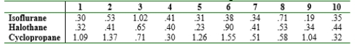 In an experiment to study the way in which different anesthetics affect plasma epinephrine concentration, ten dogs were selected and concentration was measured while they were under the influence of the anesthetics isoflurane, halothane, and cyclopropane. Test at level .05 to see whether there is an anesthetic effect on concentration. Dog