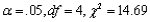 What conclusion would be appropriate for an upper-tailed chi-squared test in each of the following situations? a. b. c. d.