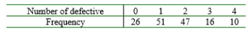 A certain type of flashlight is sold with the four batteries included. A random sample of 150 flashlights is obtained, and the number of defective batteries in each is determined, resulting in the following data?   Let X be the number of defective batteries in a randomly selected flashlight. Test the null hypothesis that the distribution of X is Bin   That is, with   test   i=0,1,2,3,4 [Hint: To obtain the MLE of   write the likelihood (the function to be maximized) as   where the exponents   are linear functions of the cell counts. Then take the natural log, differentiate with respect to   equate the result to 0, and solve for   ]<div style=padding-top: 35px> 