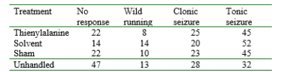 A study reports on research into the effect of different injection treatments on the frequencies of audiogenic seizures.   Does the data suggest that the true percentages in the different response categories depend on the nature of the injection treatment? State and test the appropriate hypotheses using  \alpha = .005