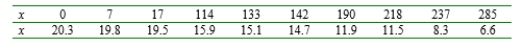Wear resistance of certain nuclear reactor components made of Zircaloy-2 is partly determined by properties of the oxide layer. The following data appears in a study that proposed a new nondestructive testing method to monitor thickness of the layer. The variables are x =oxide-layer thickness ( and y =eddy-current respond (arbitrary units). The equation of the least squares line is =20.6 - .047x. Calculate and plot the residuals against x and then comment on the appropriateness of the simple linear regression model.
