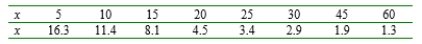 It is important to find characteristics of the production process that produce tortilla chips with an appealing texture. The following data on x = frying time (sec) and y = moisture content (%) are obtained: a. Construct a scatter plot of y versus x and comment. b. Construct a scatter plot of the (In(x), In(y)) pairs and comment. c. What probabilistic relationship between x and y is suggested by the linear pattern in the plot of part (b)? d. Predict the value of moisture content when frying time is 20 in a way that conveys information about reliability and precision.
