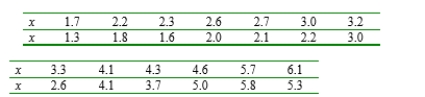Consider the following data on mass rate of burning x and flame length y: a. Estimate the parameters of a power function model. b. Assume that the power function is an appropriate model, test using a level .05 test. c. Test the null hypothesis that states that the median flame length when burning rate is 5.0 is twice the median flame length when burning rate is 2.5 against the alternative that this is not the case.