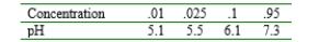 An investigation of the influence of sodium benzoate concentration on the critical minimum pH necessary for the inhibition of Fe yielded the accompanying data, which suggests that expected critical minimum pH is linearly related to the natural logarithm of concentrate: a. What is the implied probabilistic model, and what are the estimates of the model parameters? b. What critical minimum pH would you predict for a concentration of 1.0? Obtain a 95% PI for critical minimum pH when concentration is 1.0.