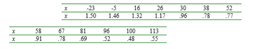 The following data resulted from an experiment to assess the potential of unburnt colliery spoil as a medium for plant growth. The variables are x=acid extractable cations and y=exchangeable acidity/total cation exchange capacity. Standardizing the independent variable x to obtain and fitting the regression function yielded the accompanying computer output. a. Estimate . b. Compute the value of the coefficient of multiple determination. c. What is the estimated regression function using the unstandardized variable x? d. What is the estimated standard deviation of computed in part ( c )? e. Carry out a test using the standardized estimates to decide whether the quadratic term should be retained in the model. Repeat using the unstandardized estimates. Do your conclusions differ?