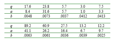 A study reports the accompanying data on discharge amount ( ), flow area ( ), and slope of the water surface (b, in m/m) obtained at a number of floodplain stations. The study proposed a multiplicative power model . a. Use an appropriate transformation to make the model linear and then estimate the regression parameters for the transformed model. Finally, estimate (the parameters of the original model). What would be your prediction of discharge amount when flow area is 10 and slope is .01? b. Without actually doing any analysis, how would you fit a multiplicative exponential model ? c. After the transformation to linearity in part (a), a 95% CI for the value of the transformed regression function when a = 3.3 and b = .0046 was obtained from computer output as (.217, 1.755). Obtain a 95% CI for when a = 3.3 and b = .0046.