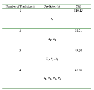  In the accompanying table, we give the smallest SSE for each number of predictors k (k = 1,2,3,4) for a regression problem in which y=cumulative heat of hardening in cement,  x _ { 1 }  =% tricalcium aluminate,  x _ { 2 }  = % tricalcium silicate,  x _ { 3 }  = % aluminum ferrate, and  x _ { 4 }  = % dicalcium silicate.   In addition, n=13, and SST=2715.16.  a. Use the criteria discussed in the text to recommend the use of a particular regression model. b. Would forward selection result in the best two-predictor model? Explain. 