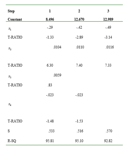  A study reported data on y-tensile strength (MPa),  x _ { 1 }  = slab thickness (cm),  x _ { 2 }  = load (kg),  x _ { 3 }  = age at loading (days), and  x _ { 4 }  = time under test (days) resulting from stress tests of n=9 reinforced concrete slabs. The results of applying the BE elimination method of variable selection are summarized in the accompanying tabular format. Explain what occurred at each step of the procedure.   