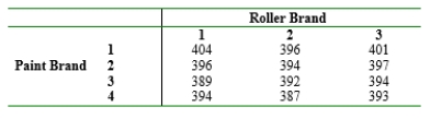 In an experiment to see whether the amount of coverage of light-blue interior paint depends either on the brand of paint or on the brand of roller used, 1 gallon of each of four brands of paint was applied using each of three brands of roller, resulting in the following data (number of square feet covered). a. Construct the ANOVA table. b. State and test hypotheses appropriate for deciding whether paint has any effect on coverage. Use c. Repeat part (b) for brand of roller. d. Use Tukey's method to identify significant differences among brands. Is there one brand that seems clearly preferable to the others?