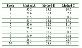 The strength of concrete used in commercial construction tends to vary from one batch to another. Consequently, small test cylinders of concrete sampled from a batch are cured for periods up to about 28 days in temperature- and moisture-controlled environments before strength measurements are made. Concrete is then bought and sold on the basis of strength test cylinders. The accompanying data resulted from an experiment carried out to compare three different curing methods with respect to compressive strength (MPa). Analyze this data.