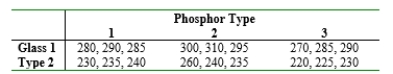 The current (in ) necessary to produce a certain level of brightness of a television tube was measured for two different types of glass and three different types of phosphor, resulting in the accompanying data: Assuming that both factors are fixed, test at level .01. Then if cannot be rejected, test the two sets of main effect hypotheses.