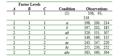 The accompanying data resulted from a experiment with three replications per combination of treatments designed to study the effects of concentration of detergent (A), concentration of sodium carbonate (B), and concentration of sodium carboxymethyl cellulose (C0 on cleaning ability of a solution in washing tests (a larger number indicates better cleaning ability than a smaller number). a. After obtaining cell totals compute estimates of b. Use the cell totals along with Yate's method to compute the effect contrasts and sums of squares. Then construct an ANOVA table and test all appropriate hypotheses using