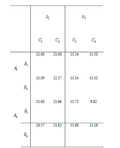  A data from an experiment to assess the effects of vibration (A), temperature cycling (B), altitude cycling (C), and temperature for altitude cycling and firing (D) on thrust duration are shown below. Use the Yates method to obtain sums of squares and the ANOVA table. Then assume that three- and four-factor interactions are absent, pool the corresponding sums of squares to obtain an estimate of  \sigma ^ { 2 }  and test all appropriated hypotheses at level .05.   