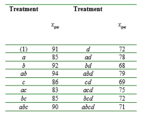  Answer the following questions: a. In a  2 ^ { 4 }   experiment, suppose two blocks are to be used, and it is decided to confound the ABCD interaction with the block effect. Which treatments should be carried out in the first block [containing the treatment (1)], and which treatments are allocated to the second block?  b. In an experiment to investigate niacin retention in vegetables as a function of cooking temperature (A), sieve size (B), type of processing (C), and cooking time (D), each factor was held at two levels. Two blocks were used, with the allocation of blocks as given in part (a) to confound only the ABCD interaction with blocks. Use Yate's procedure to obtain the ANOVA table for the accompanying data.    c. Assume that all three-way interaction effects are absent, so that the associated sums of squares Can be combined to yield an estimate of  \sigma ^ { 2 }   and carry out all appropriate test at level .05. 