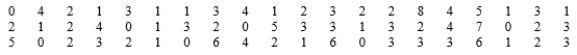 Temperature transducers of a certain type are shipped in batches of 50. A sample of 60 batches was selected, and the number of transducers in each batch not conforming to design specifications was determined, resulting in the following data: a. Determine frequencies and relative frequencies for the observed values of x = number of nonconforming transducers in a batch. b. What proportion of batches in the sample has at most four nonconforming transducers? What proportion has fewer than four? What proportion has at least four nonconforming units?