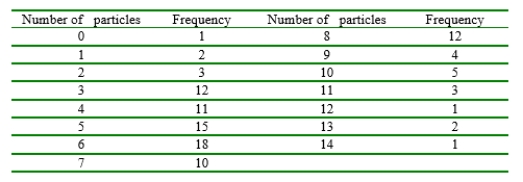 The number of contaminating particles on a silicon wafer prior to a certain rinsing process was determined for each wafer in a sample size 100, resulting in the following frequencies: a. What proportion of the sampled wafers had at least two particles? At least six particles? b. What proportion of the sampled wafers had between four and nine particles, inclusive? Strictly between four and nine particles?