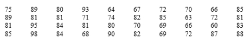 The cumulative frequency and cumulative relative frequency for a particular class interval are the sum of frequencies and relative frequencies, respectively, for that interval and all intervals lying below it. Compute the cumulative frequencies and cumulative relative frequencies for the following data: