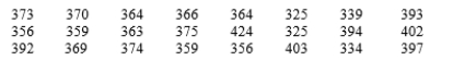 A sample of 26 offshore oil workers took part in a simulated escape exercise, resulting in the accompanying data on time (sec) to complete the escape: a. Construct a stem-and-leaf display of the data. How does it suggest that the sample mean and median will compare? b. Calculate the values of the sample mean and median. c. By how much could the largest time, currently 424, be increased without affecting the value of the sample median? By how much could this value be decreased without affecting the value of the sample mean? d. What are the values of and when the observations are re-expressed in minutes?