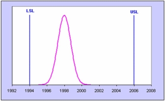 Refer to the diagram below:   For this process,the C<sub>p</sub> index would be: A)  less than one. B)  equal to one. C)  greater than one. 