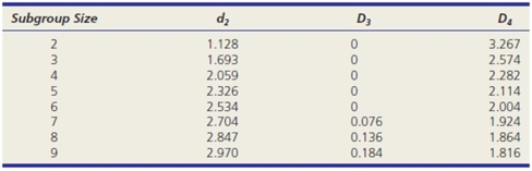 <strong>Ten samples of n = 5 were collected to construct an chart.The sample mean and range for each sample are shown in the table below. Calculate the empirical lower and upper control limits for the chart (you will need a table of control chart factors). </strong> A) 196.46,217.34 B) 171.81,241.39 C) 188.03,225.17 D) 163.64,250.56