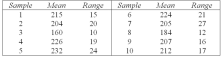 <strong>Ten samples of n = 5 were collected to construct an chart.The sample mean and range for each sample are shown in the table below. Calculate the empirical centerline for the R chart.</strong> A) 20.8 B) 17.2 C) 18.1 D) 19.4