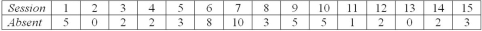 Professor Murphy wants to set up a control chart to monitor the percentage of absenteeism in his introductory statistics course (50 students are registered) .Absences per period for the last 15 class sessions are in the table below.   Using 3 sigma limits,calculate lower and upper control limits for a p-chart to track absences. A)  0,.252 B)  0,.175 C)  0,.114 D)  -0.038,.272 