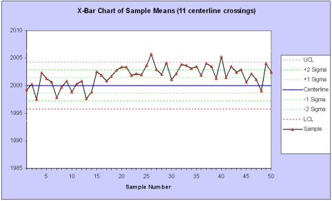 Given the following control chart,which problem is most likely?   A)  Instability B)  Trend C)  Level shift D)  Cycle 