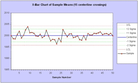 Given the following control chart,which problem is most likely?   A)  Instability B)  Trend C)  Level shift D)  Cycle 